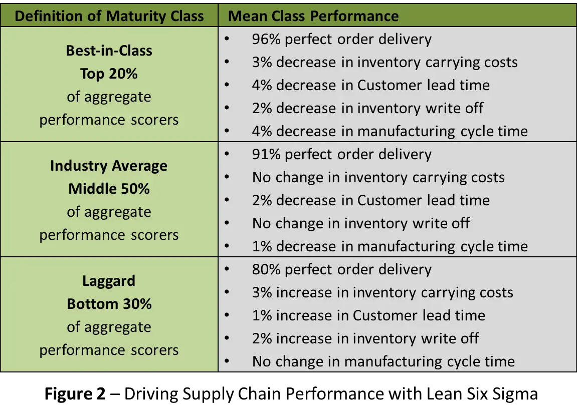 Driving Supply Chain Performance with Lean Six Sigma