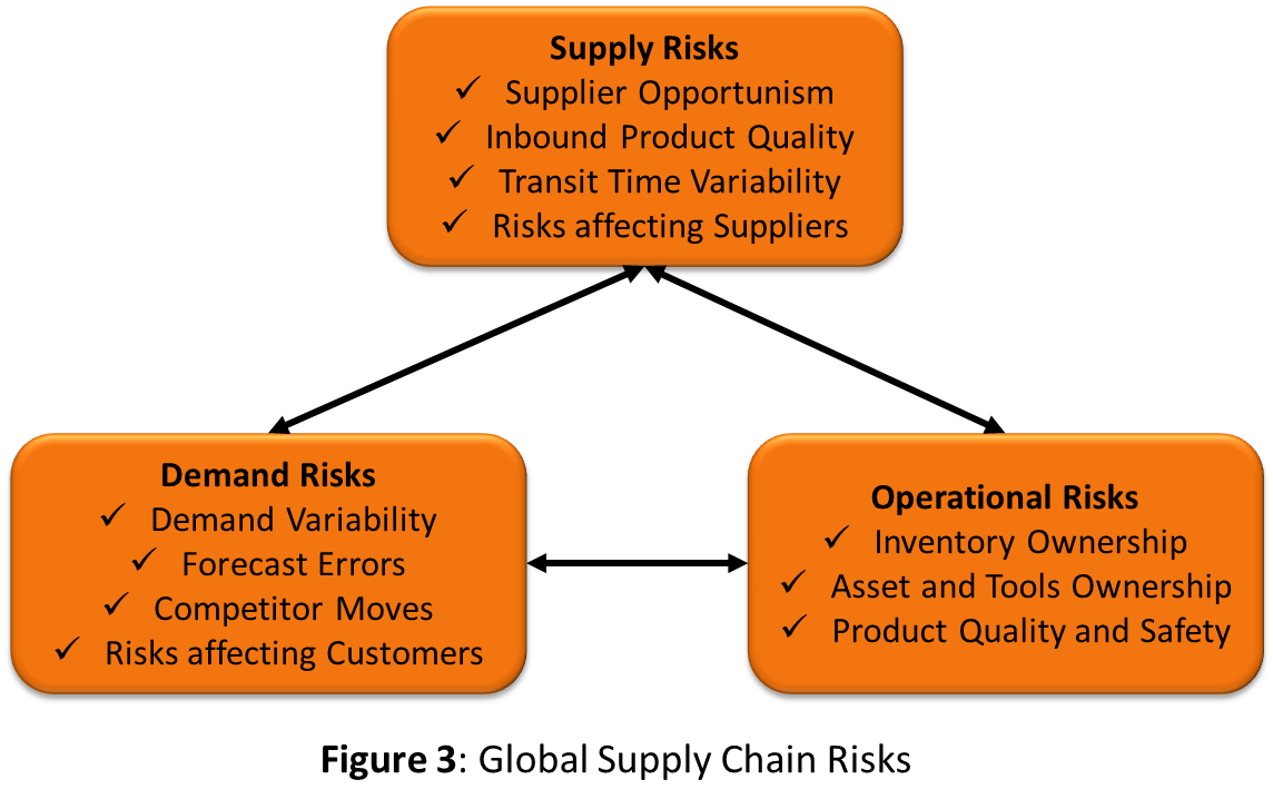 Supply Chain Strategy - Global Risk Assessment